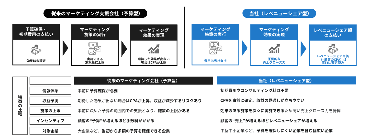 獲得型広告とは