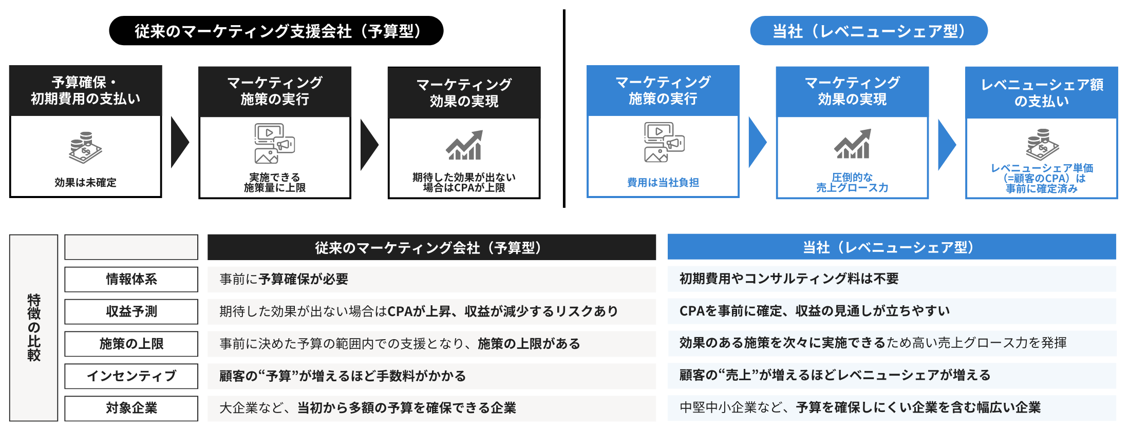 獲得型広告とは