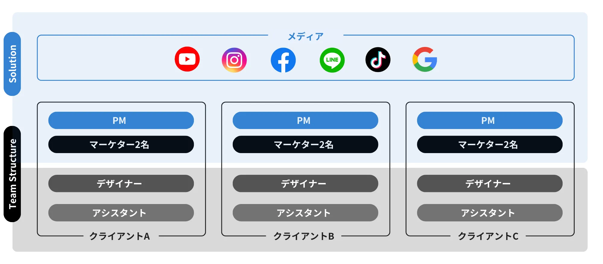 複数媒体・複数案件