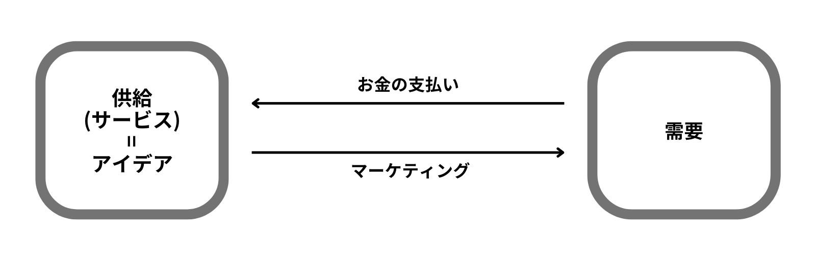 マーケティングとは