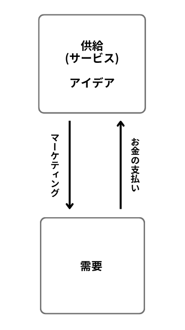 マーケティングとは